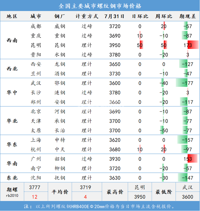 下半年国内钢铁市场已具备再涨一波的条件(图1)