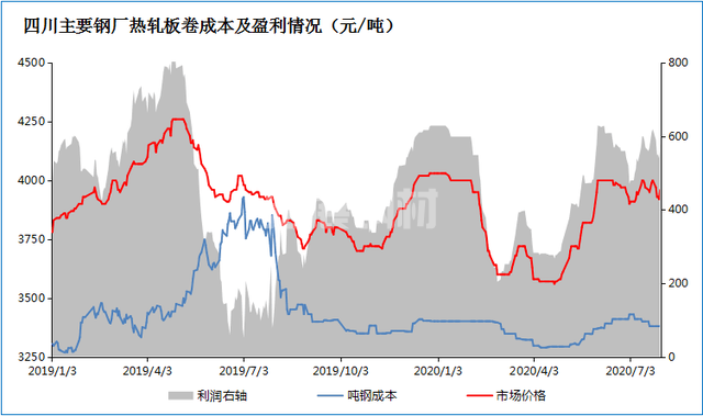 下半年国内钢铁市场已具备再涨一波的条件(图7)